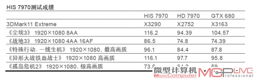 HIS 7970测试成绩