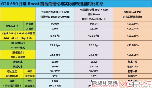 GTX650开启Boost前后的理论与实际游戏对比