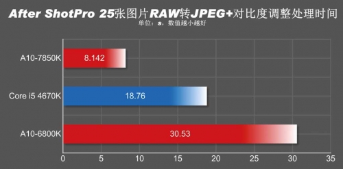 即便在libreOffice办公软件里进行普通的方程式运算，也能享受到统一内存寻址架构带来的优势。