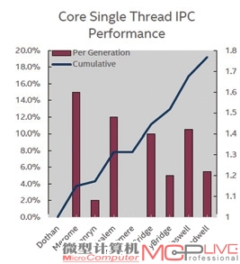 Intel各代CPU核心的IPC增长幅度